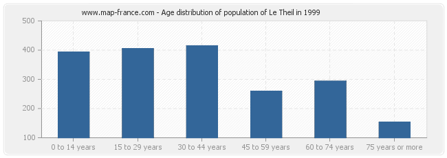 Age distribution of population of Le Theil in 1999